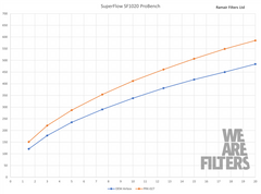 Kit d'admission RAMAIR TOYOTA Supra A90 & BMW Z4 3.0 B58